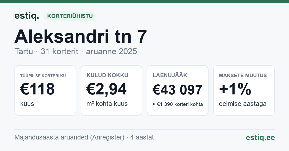 Tartu linn, Aleksandri tn 7 korteriühistu: põhinäitajad 2025 — tüüpiline korter €118 kuus