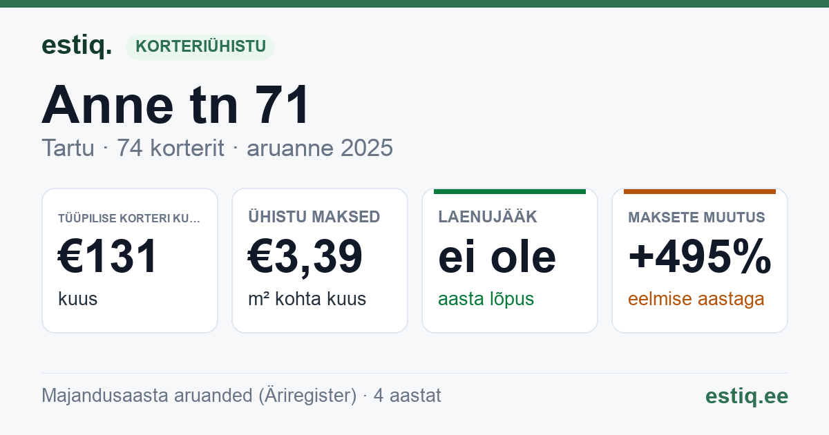 Tartu linn, Anne tn 71 korteriühistu: põhinäitajad 2025 — tüüpiline korter €131 kuus