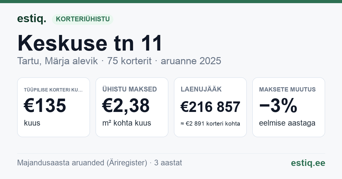 Tartu linn, Märja alevik, Keskuse tn 11 korteriühistu: põhinäitajad 2025 — tüüpiline korter €135 kuus