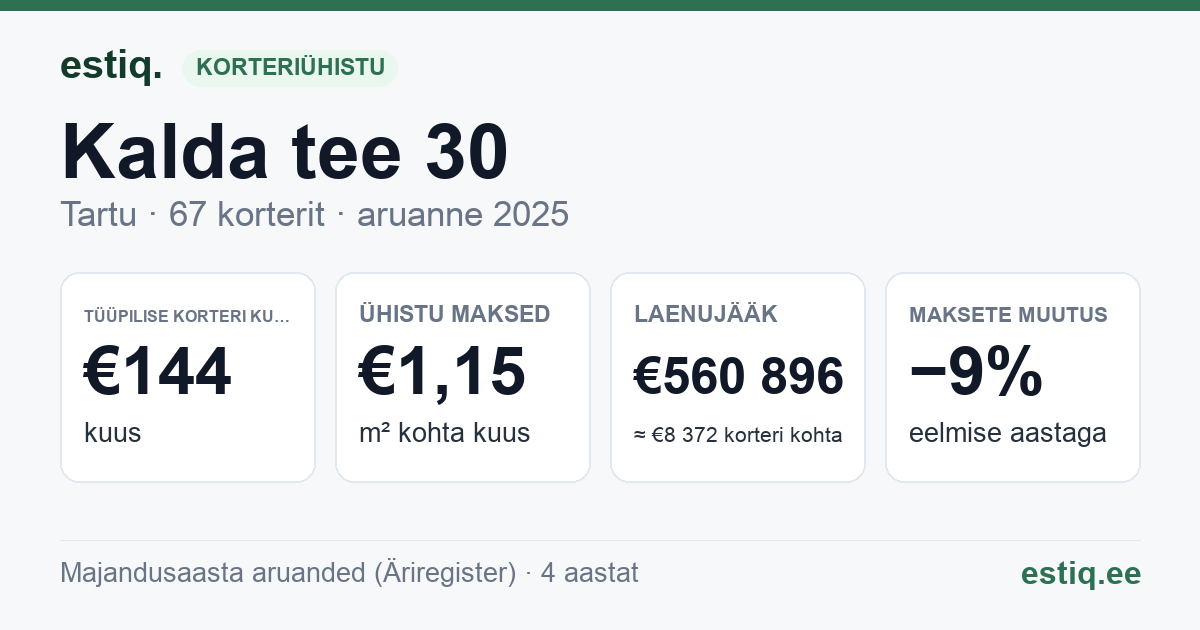 Tartu linn, Kalda tee 30 korteriühistu: põhinäitajad 2025 — tüüpiline korter €144 kuus