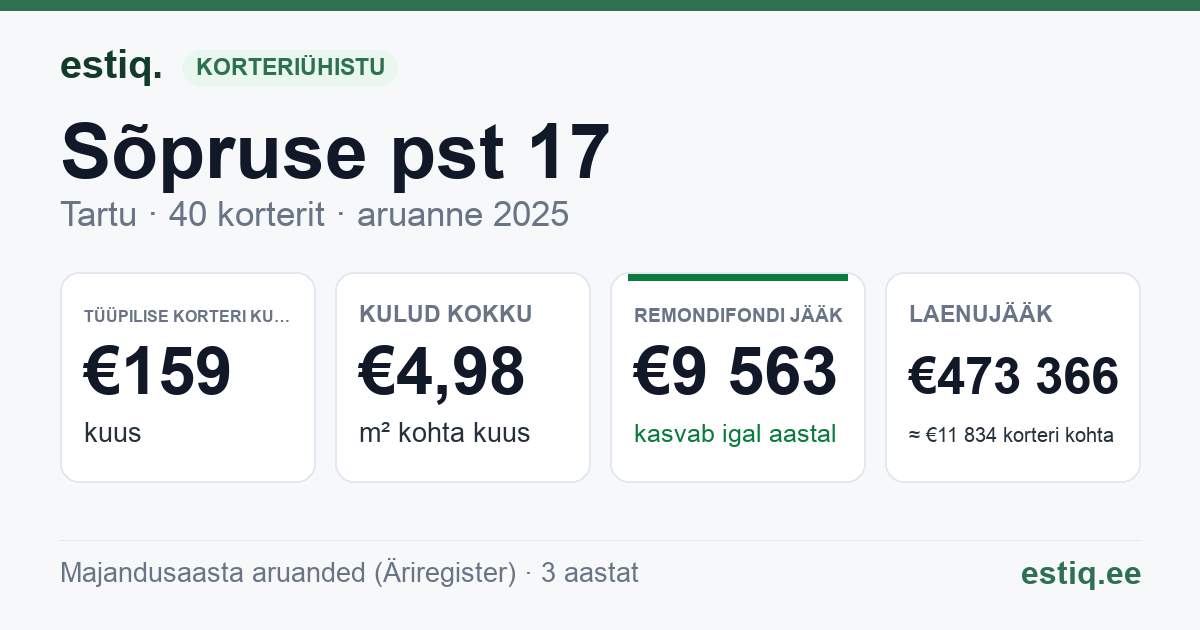 Tartu linn, Sõpruse pst 17 korteriühistu: põhinäitajad 2025 — tüüpiline korter €159 kuus