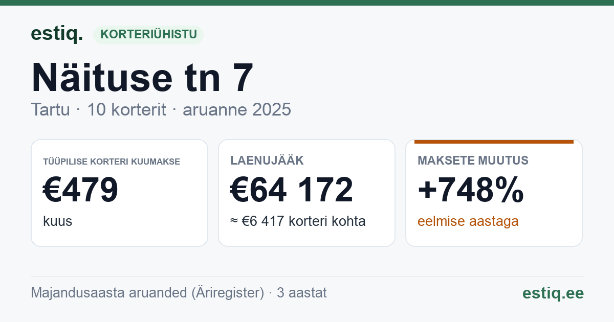 Tartu linn, Näituse tn 7 korteriühistu: põhinäitajad 2025 — tüüpiline korter €479 kuus