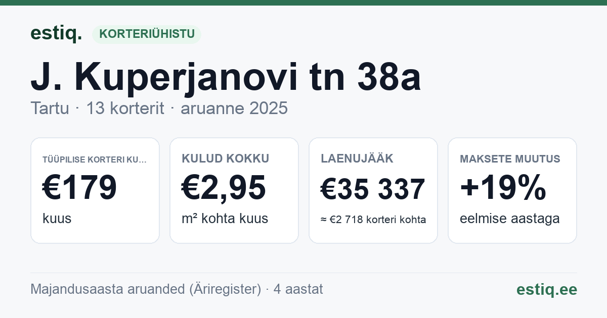 Tartu linn, J. Kuperjanovi tn 38a korteriühistu: põhinäitajad 2025 — tüüpiline korter €179 kuus