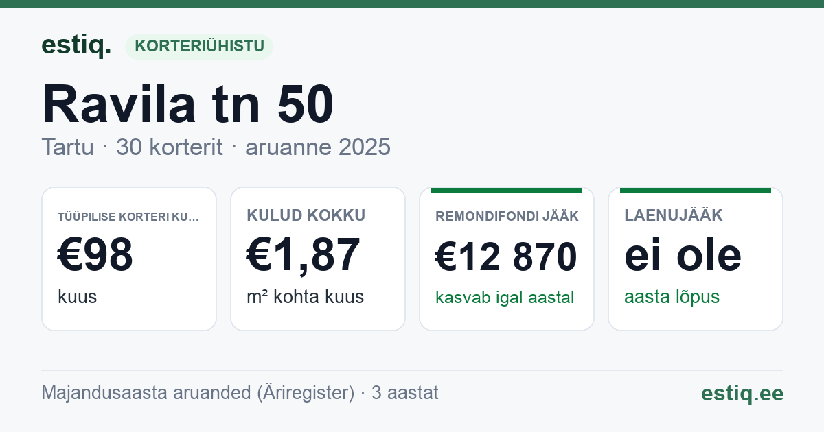 Tartu linn, Ravila tn 50 korteriühistu: põhinäitajad 2025 — tüüpiline korter €98 kuus