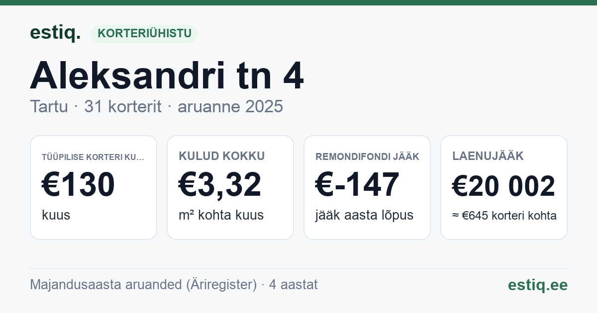 Tartu linn, Aleksandri tn 4 korteriühistu: põhinäitajad 2025 — tüüpiline korter €130 kuus