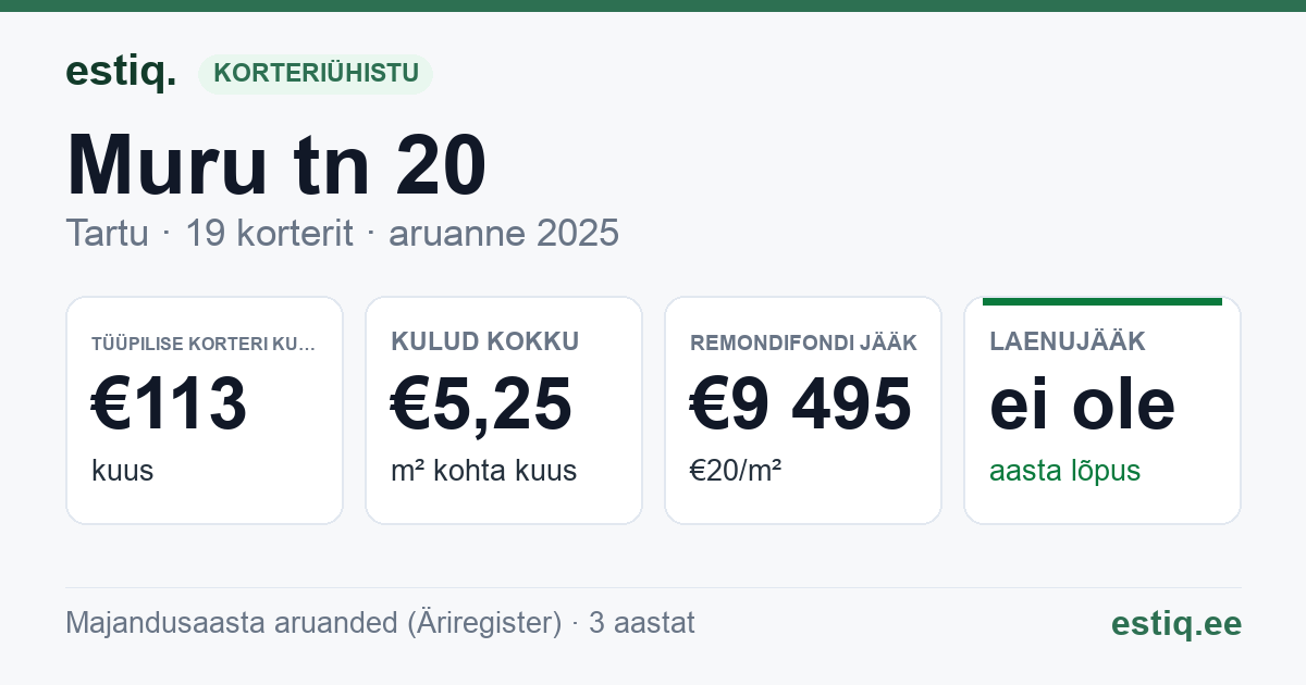 Tartu linn, Muru tn 20 korteriühistu: põhinäitajad 2025 — tüüpiline korter €113 kuus