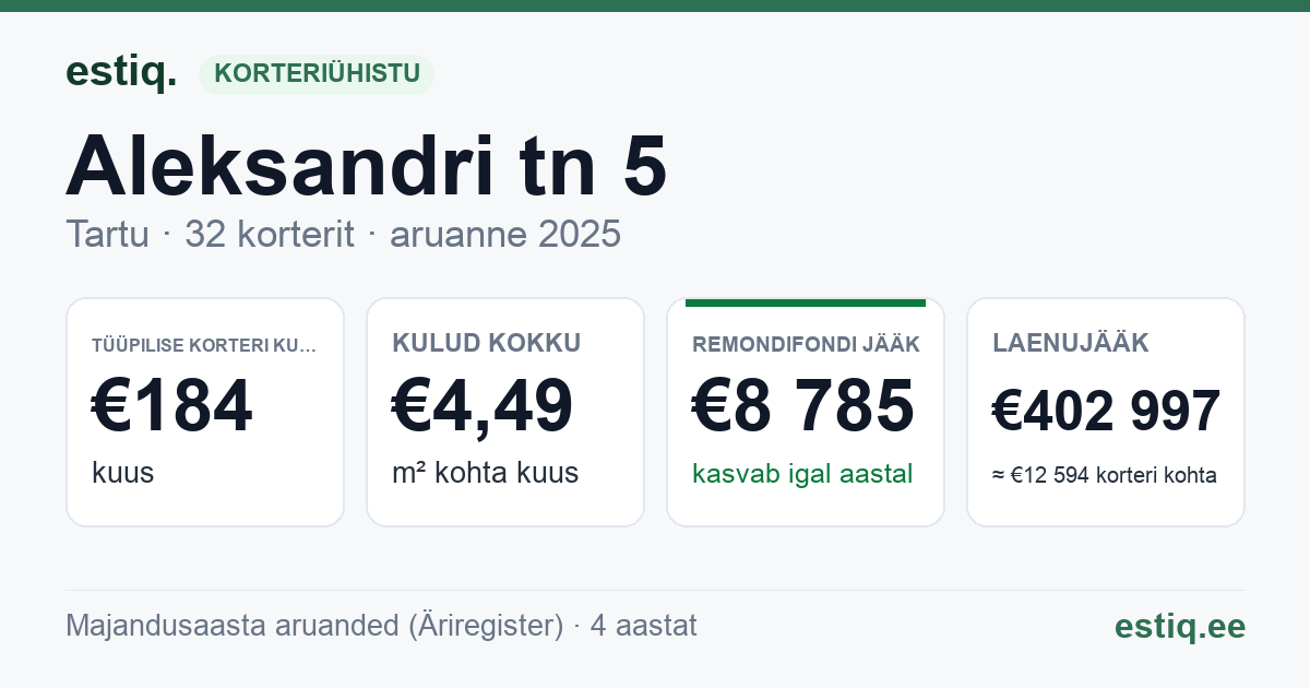 Tartu linn, Aleksandri tn 5 korteriühistu: põhinäitajad 2025 — tüüpiline korter €184 kuus