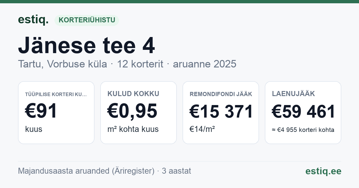 Tartu linn, Vorbuse küla, Jänese tee 4 korteriühistu: põhinäitajad 2025 — tüüpiline korter €91 kuus