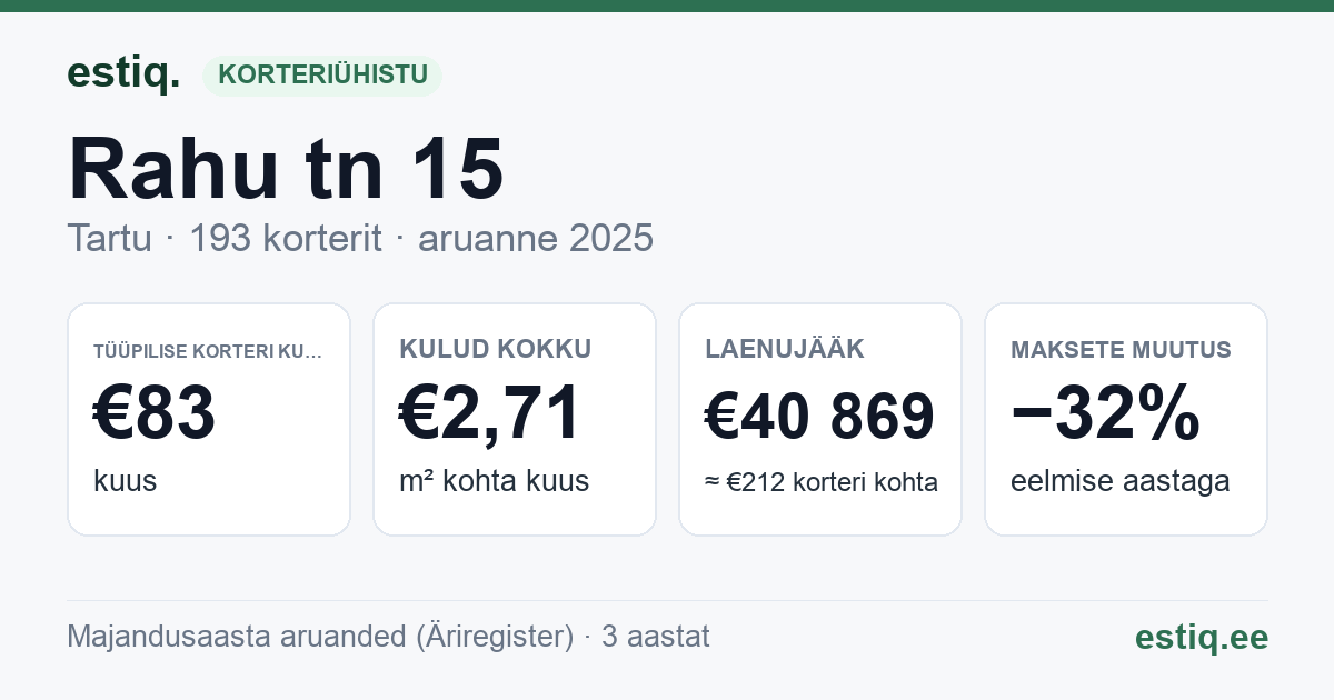 Tartu linn, Rahu tn 15 korteriühistu: põhinäitajad 2025 — tüüpiline korter €83 kuus