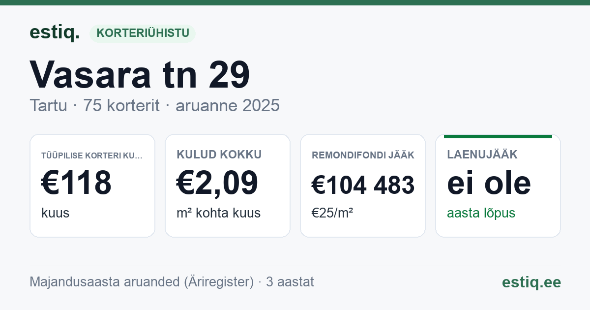 Tartu linn, Vasara tn 29 korteriühistu: põhinäitajad 2025 — tüüpiline korter €118 kuus