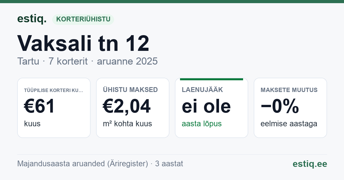 Tartu linn, Vaksali tn 12 korteriühistu: põhinäitajad 2025 — tüüpiline korter €61 kuus