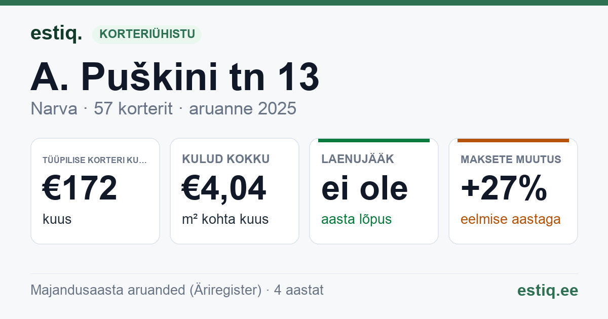 Narva linn, A. Puškini tn 13 korteriühistu: põhinäitajad 2025 — tüüpiline korter €172 kuus