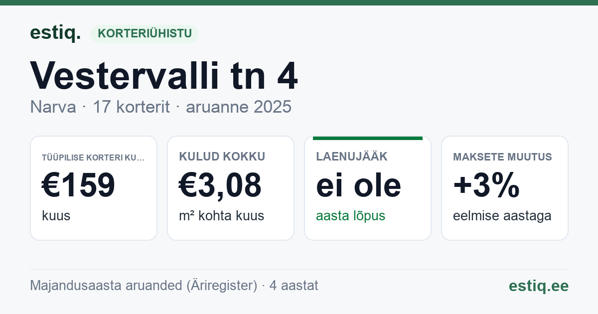 Narva linn, Vestervalli tn 4 korteriühistu: põhinäitajad 2025 — tüüpiline korter €159 kuus