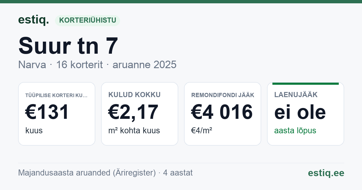 Narva linn, Suur tn 7 korteriühistu: põhinäitajad 2025 — tüüpiline korter €131 kuus