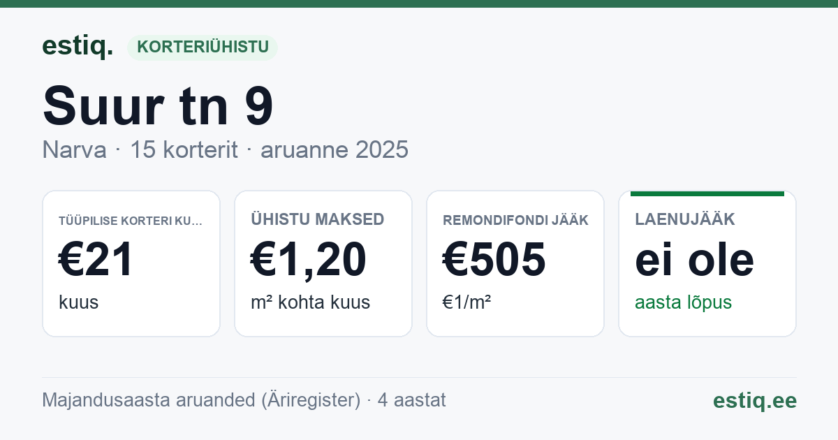 Narva linn, Suur tn 9 korteriühistu: põhinäitajad 2025 — tüüpiline korter €21 kuus
