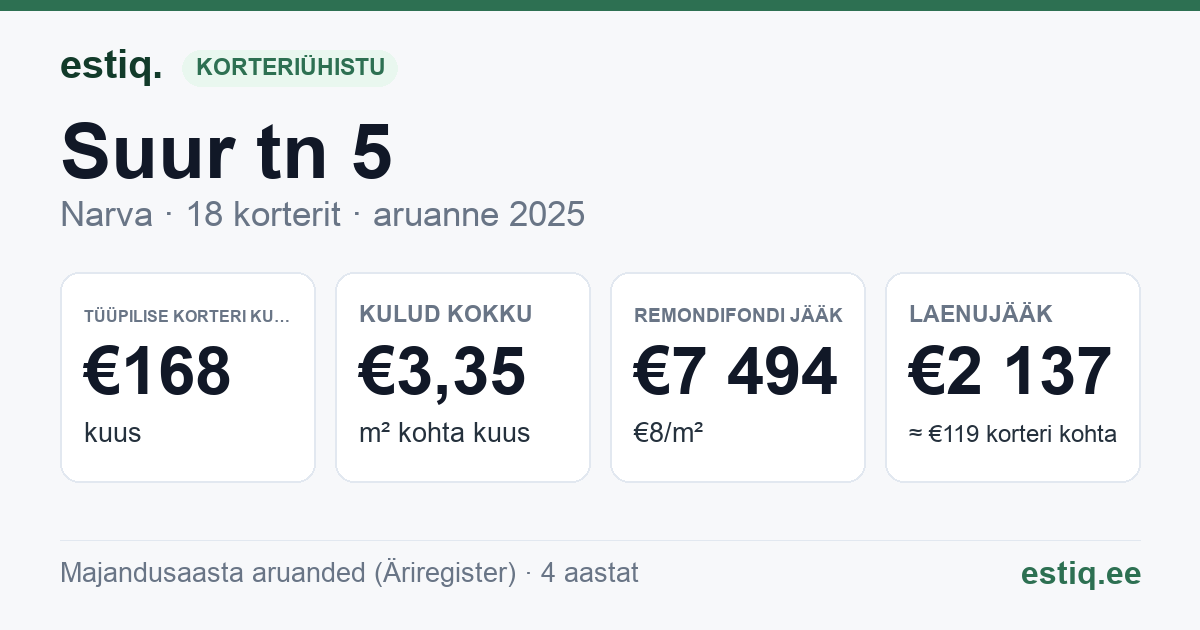 Narva linn, Suur tn 5 korteriühistu: põhinäitajad 2025 — tüüpiline korter €168 kuus