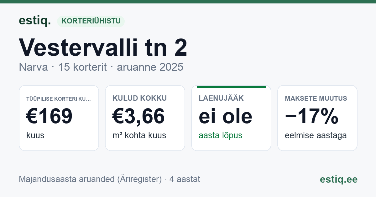 Narva linn, Vestervalli tn 2 korteriühistu: põhinäitajad 2025 — tüüpiline korter €169 kuus