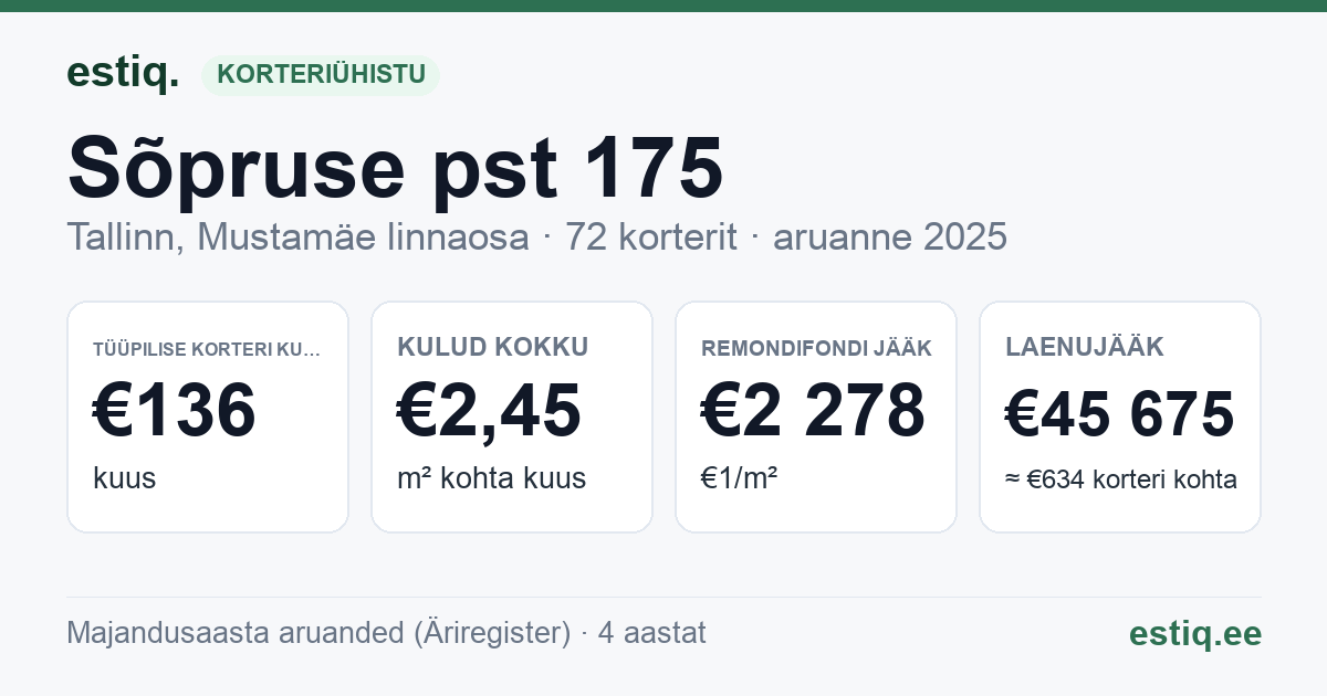 Tallinn, Sõpruse pst 175 korteriühistu: põhinäitajad 2025 — tüüpiline korter €136 kuus