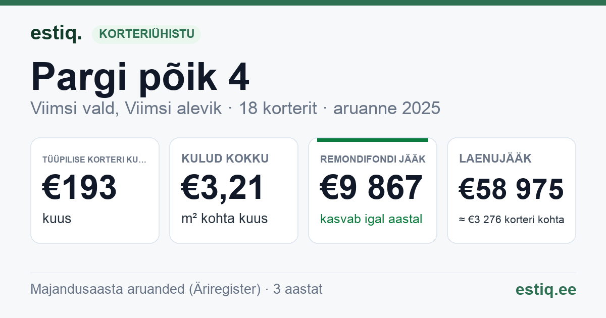 Viimsi vald, Viimsi alevik, Pargi põik 4 korteriühistu: põhinäitajad 2025 — tüüpiline korter €193 kuus
