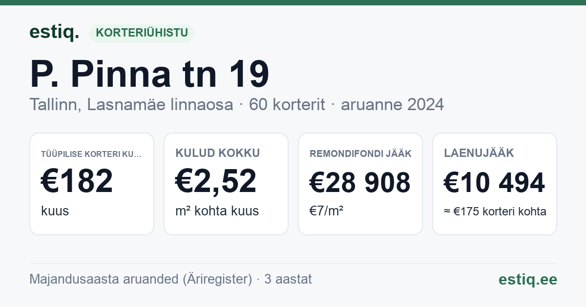 Tallinn, P. Pinna tn 19 korteriühistu: põhinäitajad 2024 — tüüpiline korter €182 kuus