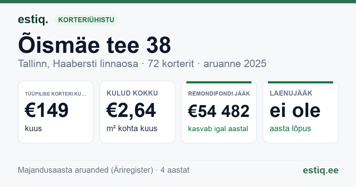 Tallinn, Õismäe tee 38 korteriühistu: põhinäitajad 2025 — tüüpiline korter €149 kuus