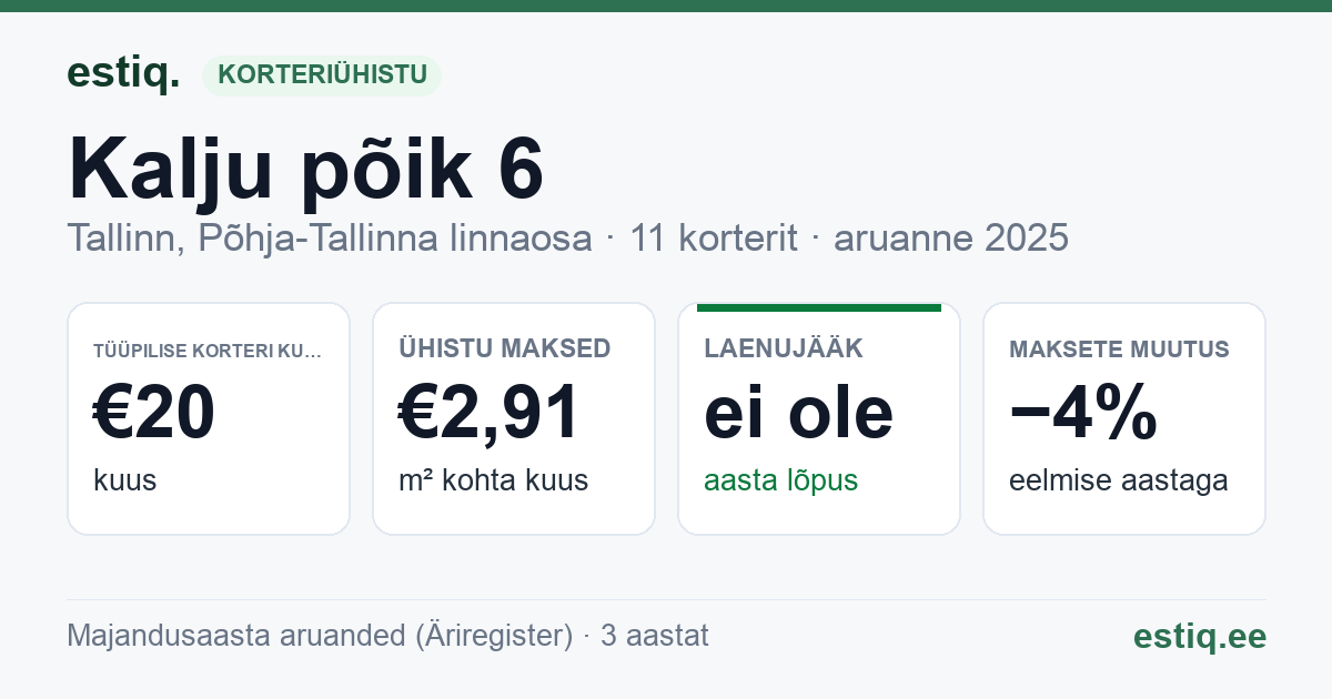 Tallinn, Kalju põik 6 korteriühistu: põhinäitajad 2025 — tüüpiline korter €20 kuus