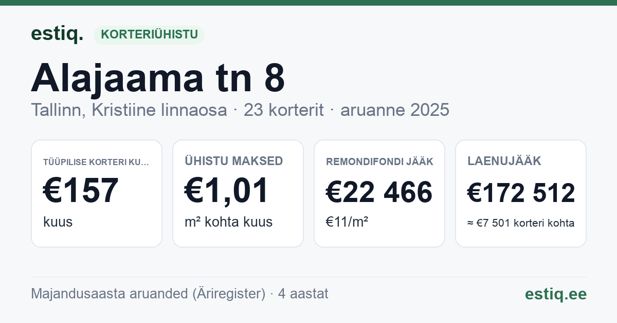 Tallinn, Alajaama tn 8 korteriühistu: põhinäitajad 2025 — tüüpiline korter €157 kuus