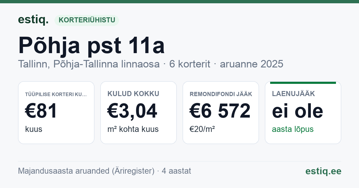 Tallinn, Põhja pst 11a korteriühistu: põhinäitajad 2025 — tüüpiline korter €81 kuus