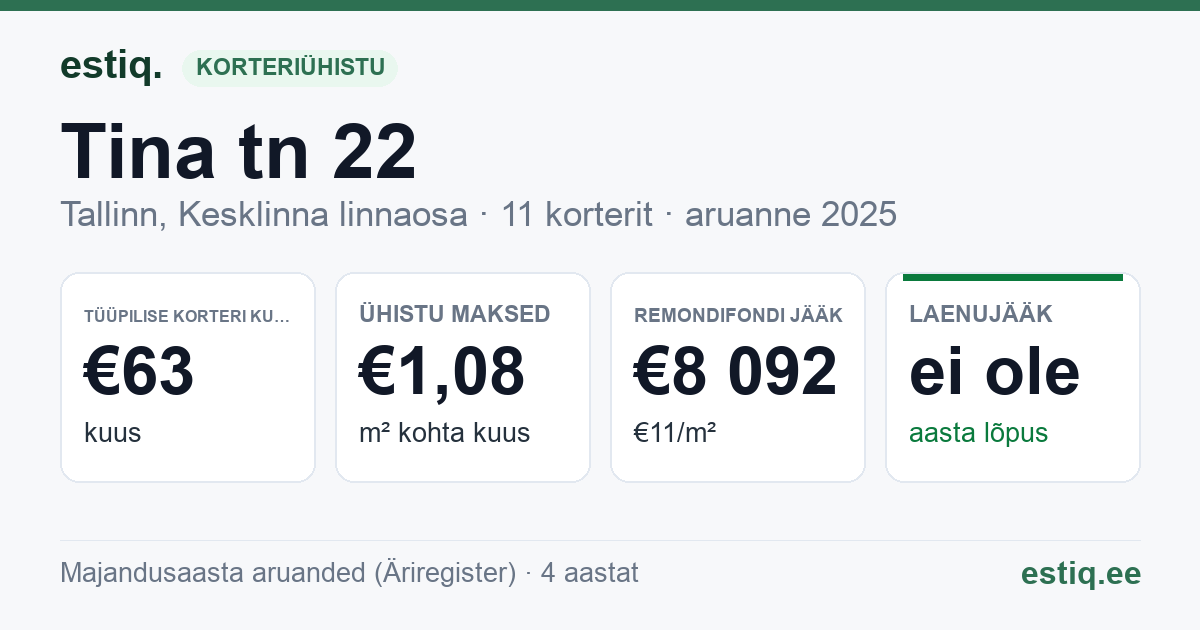 Tallinn, Tina tn 22 korteriühistu: põhinäitajad 2025 — tüüpiline korter €63 kuus