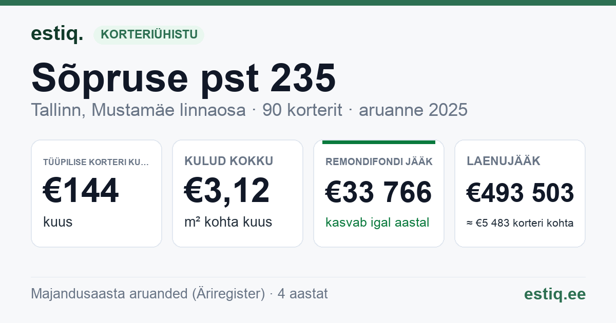 Tallinn, Sõpruse pst 235 korteriühistu: põhinäitajad 2025 — tüüpiline korter €144 kuus