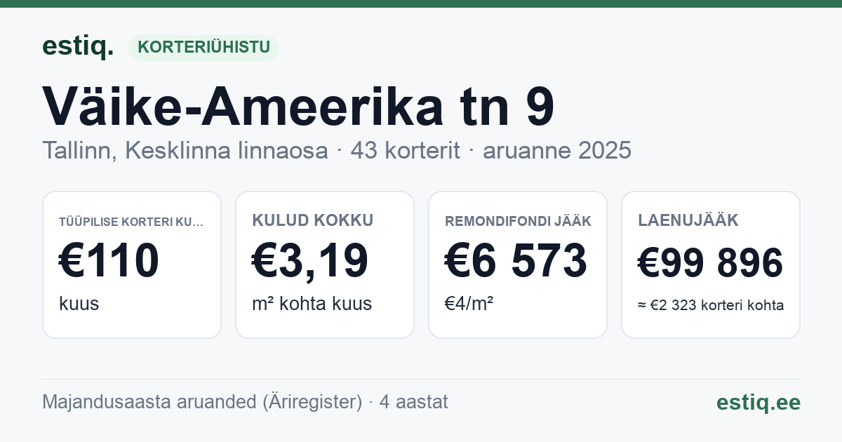 Tallinn, Väike-Ameerika tn 9 korteriühistu: põhinäitajad 2025 — tüüpiline korter €110 kuus