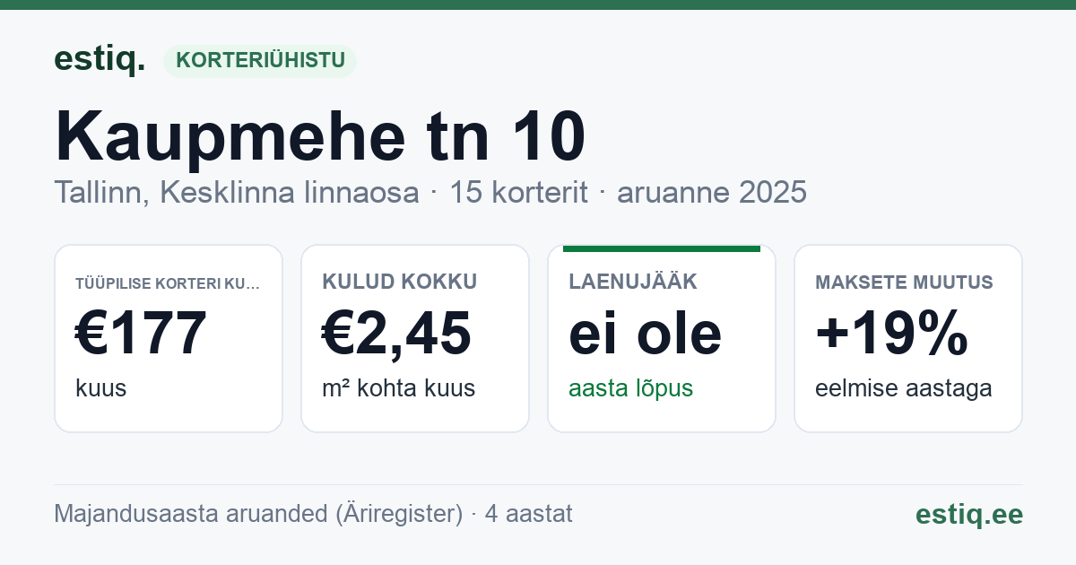 Tallinn, Kaupmehe tn 10 korteriühistu: põhinäitajad 2025 — tüüpiline korter €177 kuus