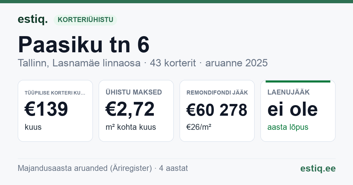 Tallinn, Paasiku tn 6 korteriühistu: põhinäitajad 2025 — tüüpiline korter €139 kuus