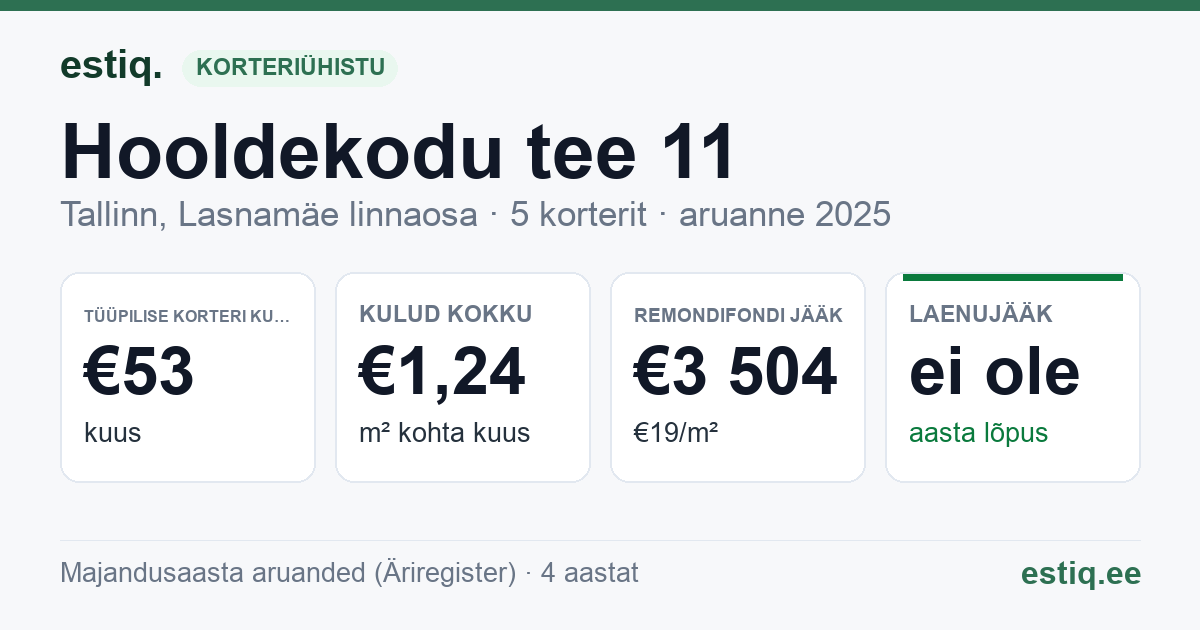 Tallinn, Hooldekodu tee 11 korteriühistu: põhinäitajad 2025 — tüüpiline korter €53 kuus