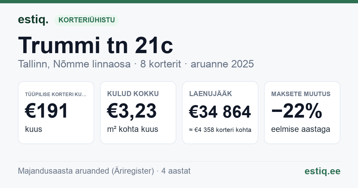 Tallinn, Trummi tn 21c korteriühistu: põhinäitajad 2025 — tüüpiline korter €191 kuus