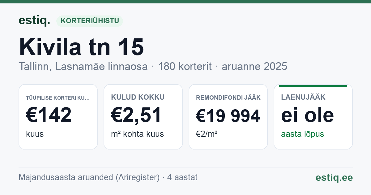 Tallinn, Kivila tn 15 korteriühistu: põhinäitajad 2025 — tüüpiline korter €142 kuus