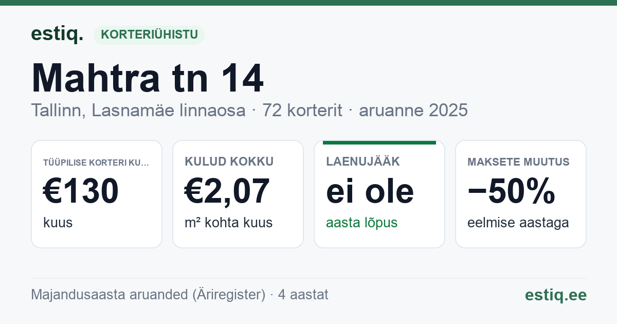 Tallinn, Mahtra tn 14 korteriühistu: põhinäitajad 2025 — tüüpiline korter €130 kuus