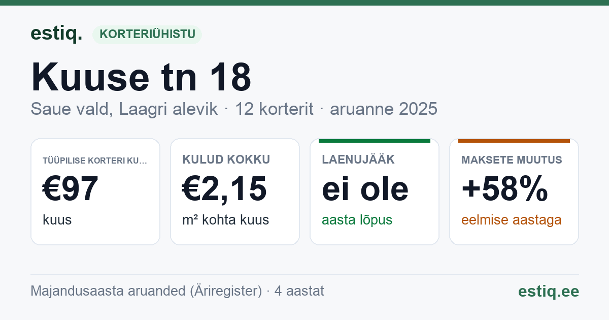 Saue vald, Laagri alevik, Kuuse tn 18 korteriühistu: põhinäitajad 2025 — tüüpiline korter €97 kuus