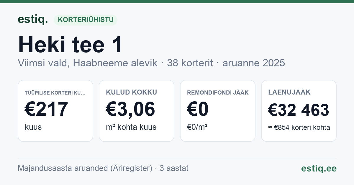 Viimsi vald, Haabneeme alevik, Heki tee 1 korteriühistu: põhinäitajad 2025 — tüüpiline korter €217 kuus