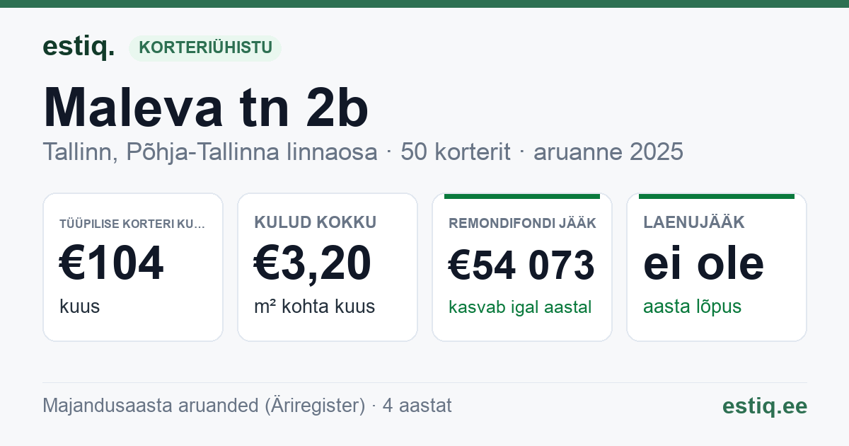 Tallinn, Maleva tn 2b korteriühistu: põhinäitajad 2025 — tüüpiline korter €104 kuus