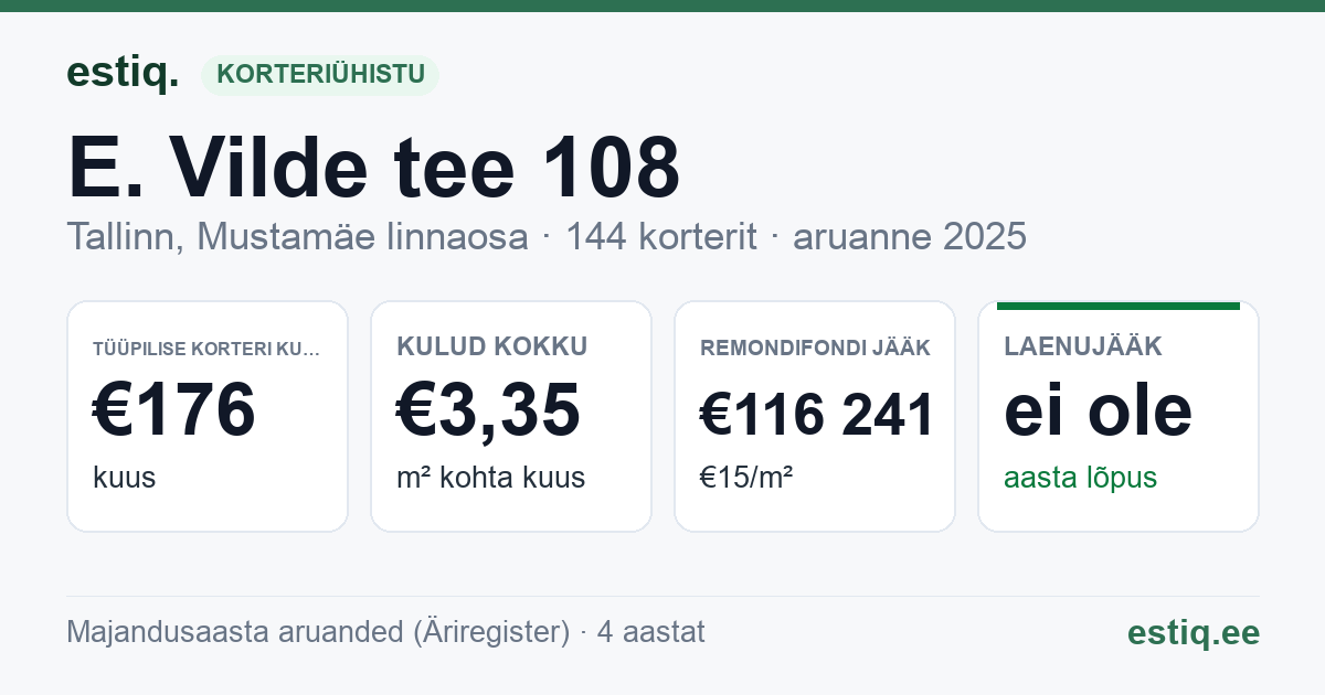Tallinn, E. Vilde tee 108 korteriühistu: põhinäitajad 2025 — tüüpiline korter €176 kuus