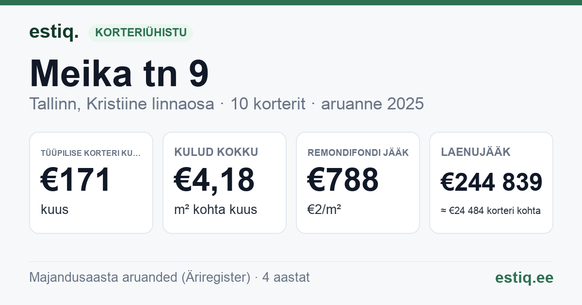 Tallinn, Meika tn 9 korteriühistu: põhinäitajad 2025 — tüüpiline korter €171 kuus