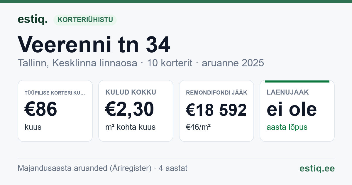 Tallinn, Veerenni tn 34 korteriühistu: põhinäitajad 2025 — tüüpiline korter €86 kuus
