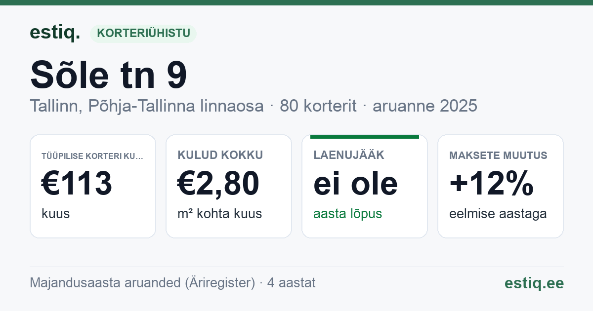 Tallinn, Sõle tn 9 korteriühistu: põhinäitajad 2025 — tüüpiline korter €113 kuus