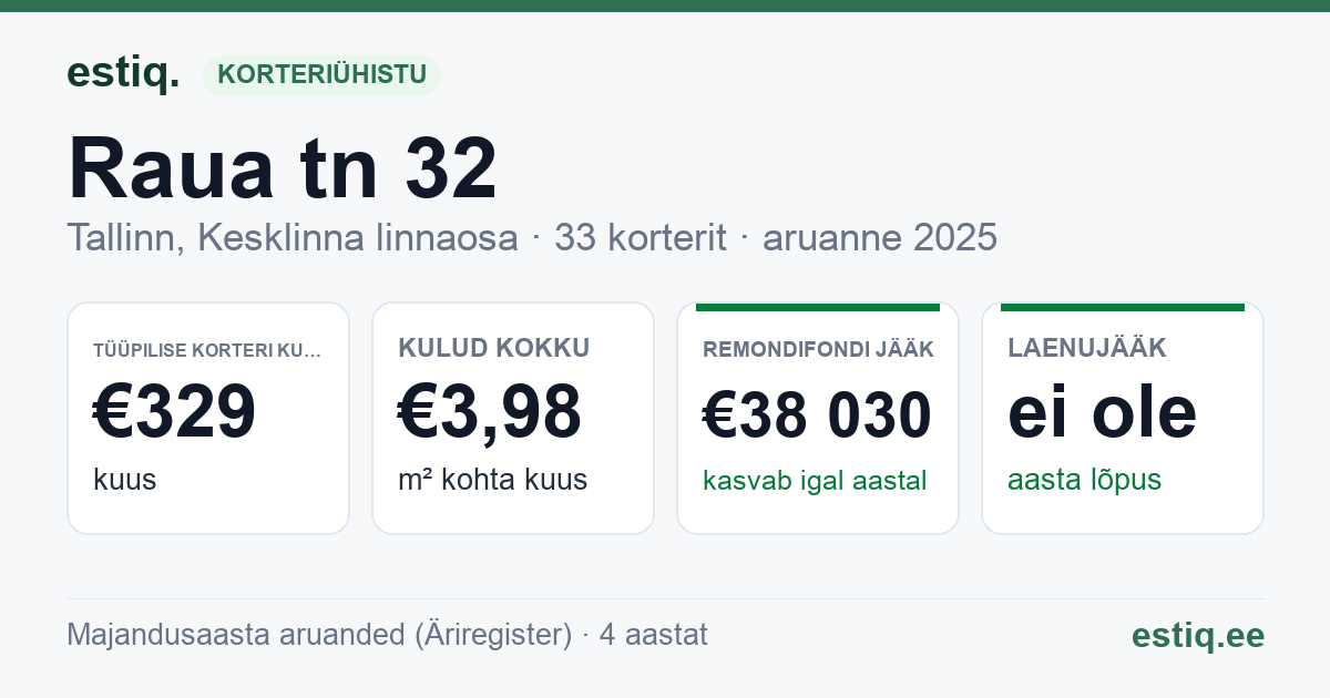 Tallinn, Raua tn 32 korteriühistu: põhinäitajad 2025 — tüüpiline korter €329 kuus