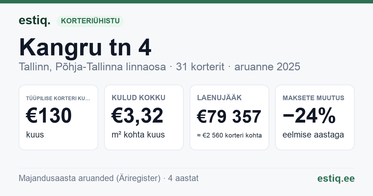 Tallinn, Kangru tn 4 korteriühistu: põhinäitajad 2025 — tüüpiline korter €130 kuus