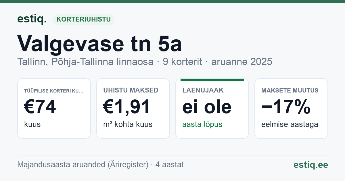 Tallinn, Valgevase tn 5a korteriühistu: põhinäitajad 2025 — tüüpiline korter €74 kuus