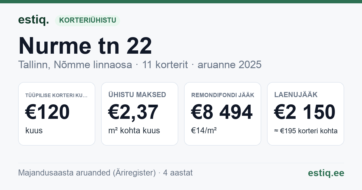 Tallinn, Nurme tn 22 korteriühistu: põhinäitajad 2025 — tüüpiline korter €120 kuus