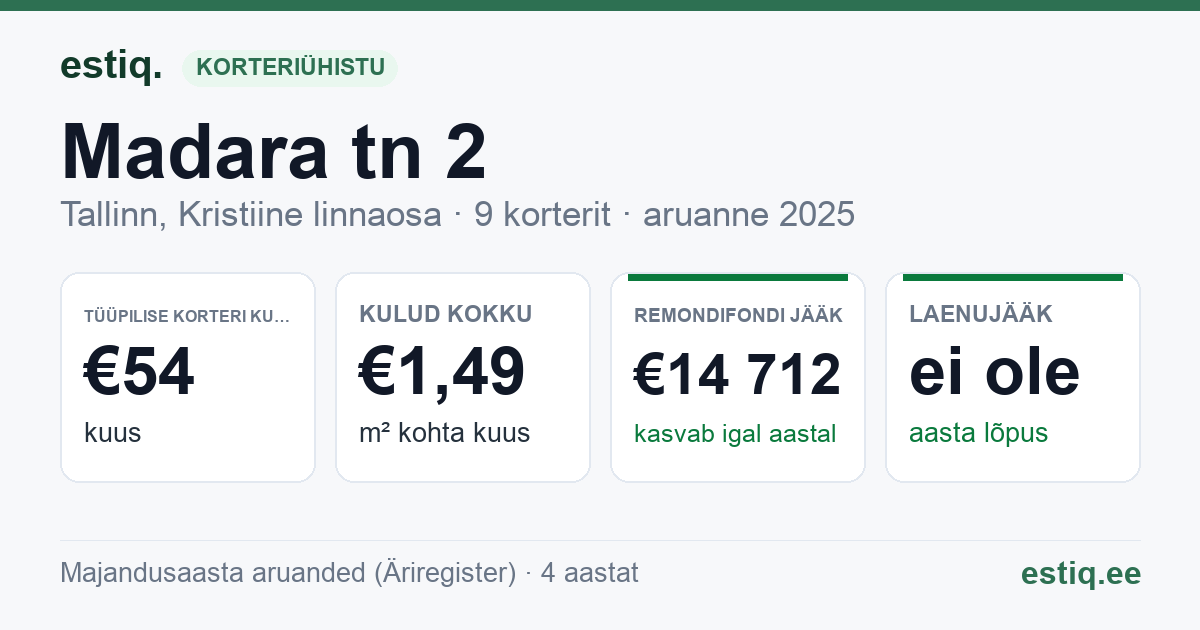 Tallinn, Madara tn 2 korteriühistu: põhinäitajad 2025 — tüüpiline korter €54 kuus