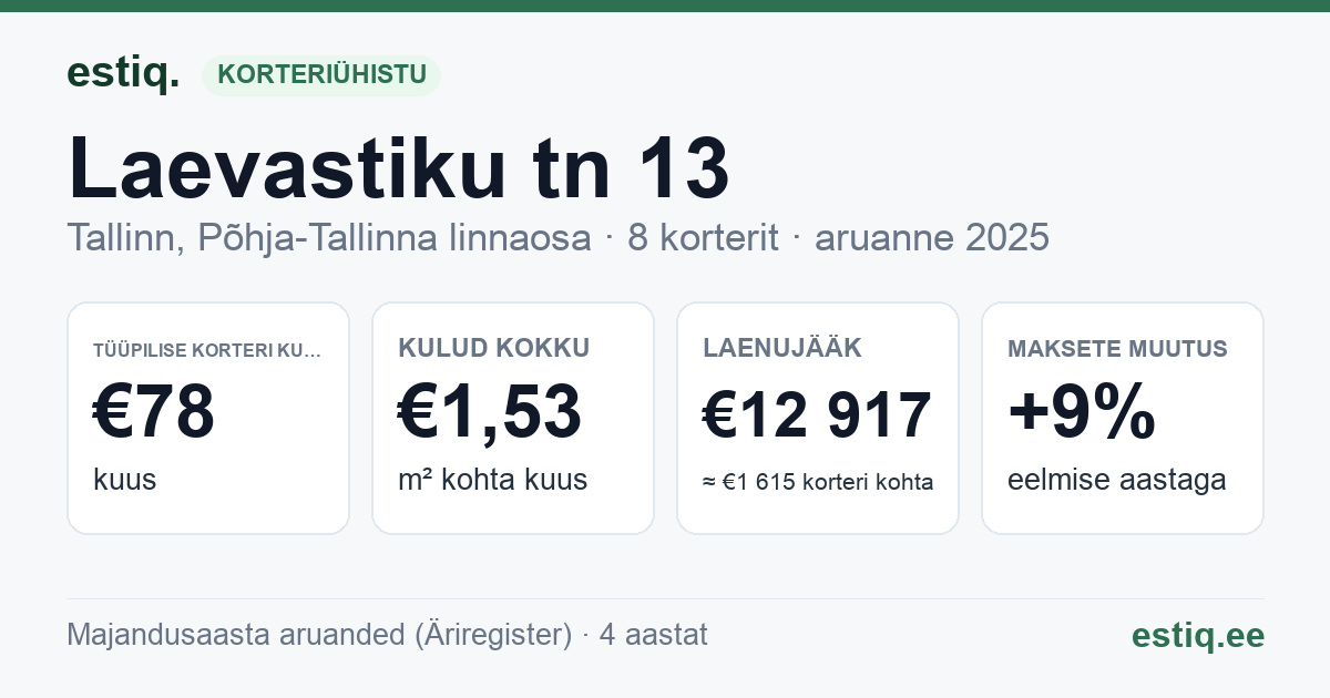 Tallinn, Laevastiku tn 13 korteriühistu: põhinäitajad 2025 — tüüpiline korter €78 kuus